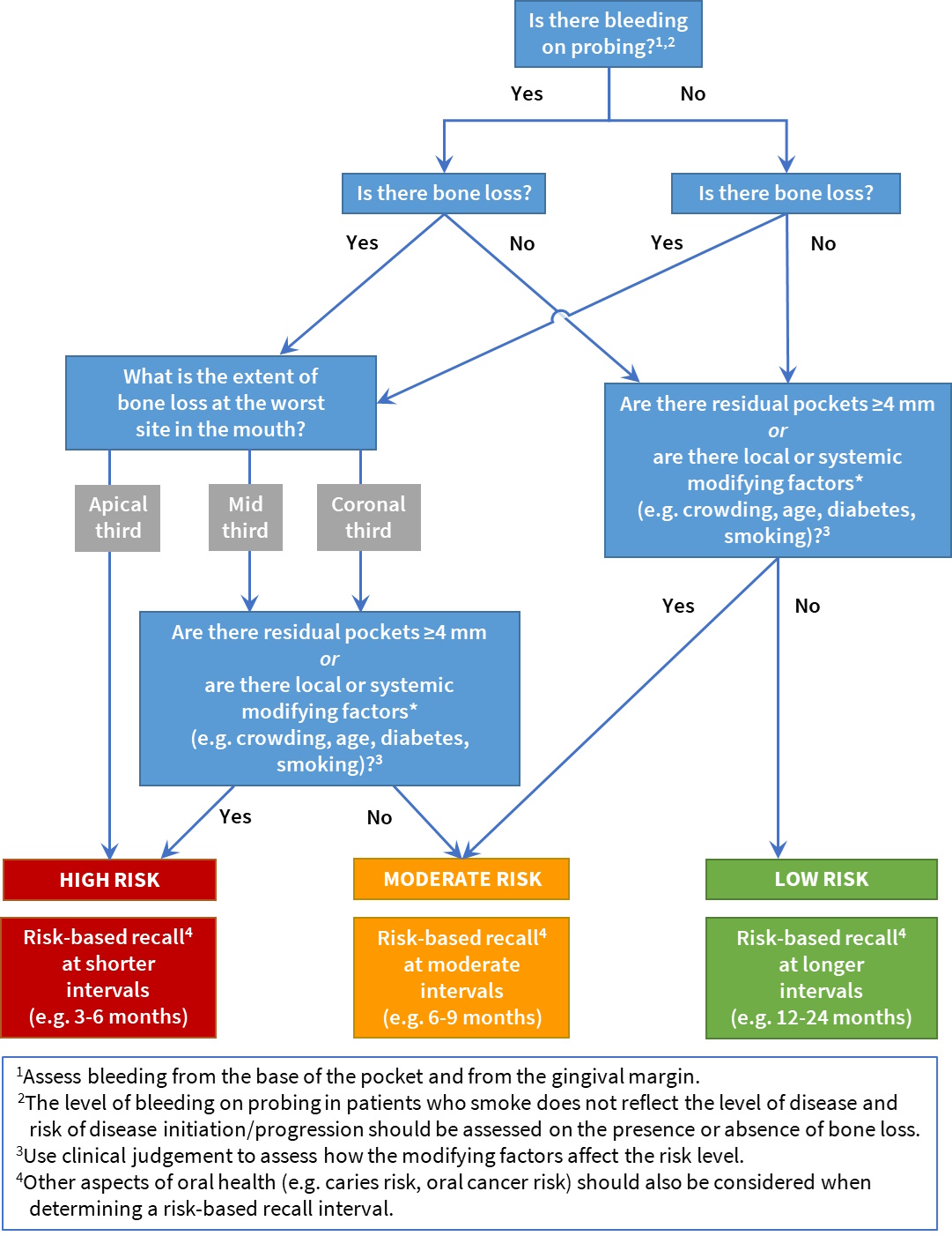 Flowchart illustrating the assessment of periodontal risk
