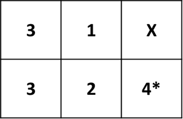 A completed adult box chart