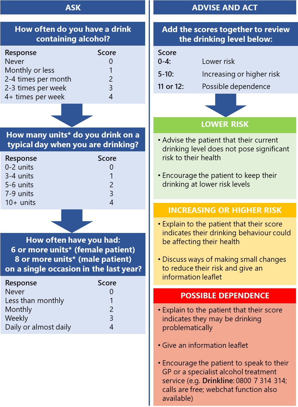 A flowchart outlining the alcohol identification and brief advice pathway