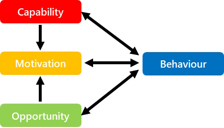 Interaction between the factors contributing to the COM-B model